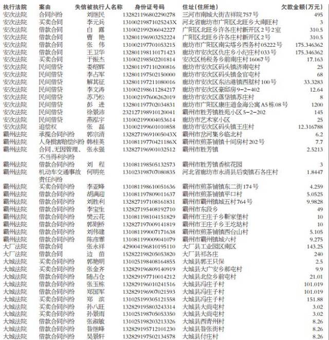 今日廊坊丨市法院公布失信被执行人名单!