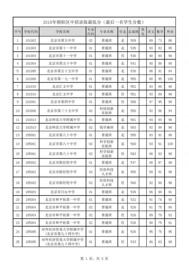 2018中考各区统招录取分数线出炉!