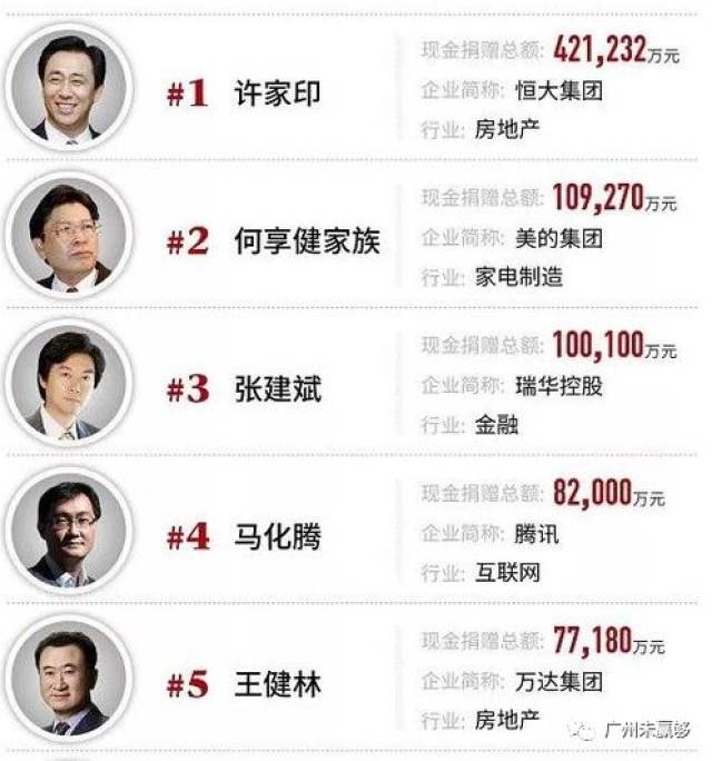 福布斯慈善榜:许家印捐款42.1亿居首