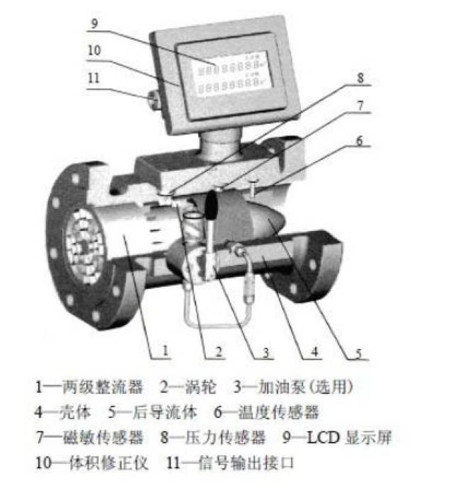 其工作原理图如下: 速度式流量计中的主要种类,它采用多叶片的涡轮