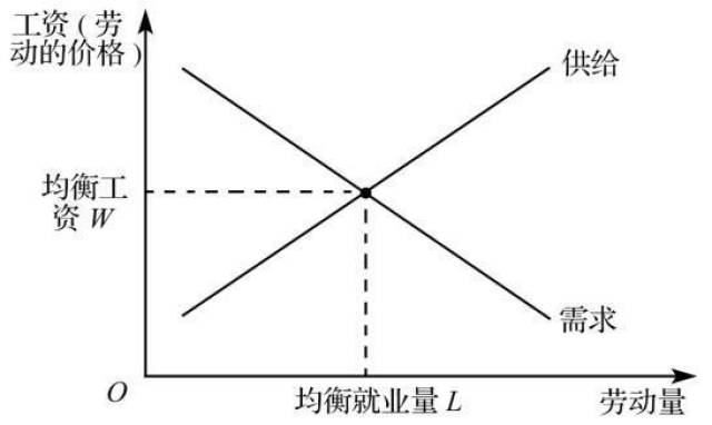 影响劳动供给曲线移动的因素有:①偏好变动;②可供选择的机会改变;③