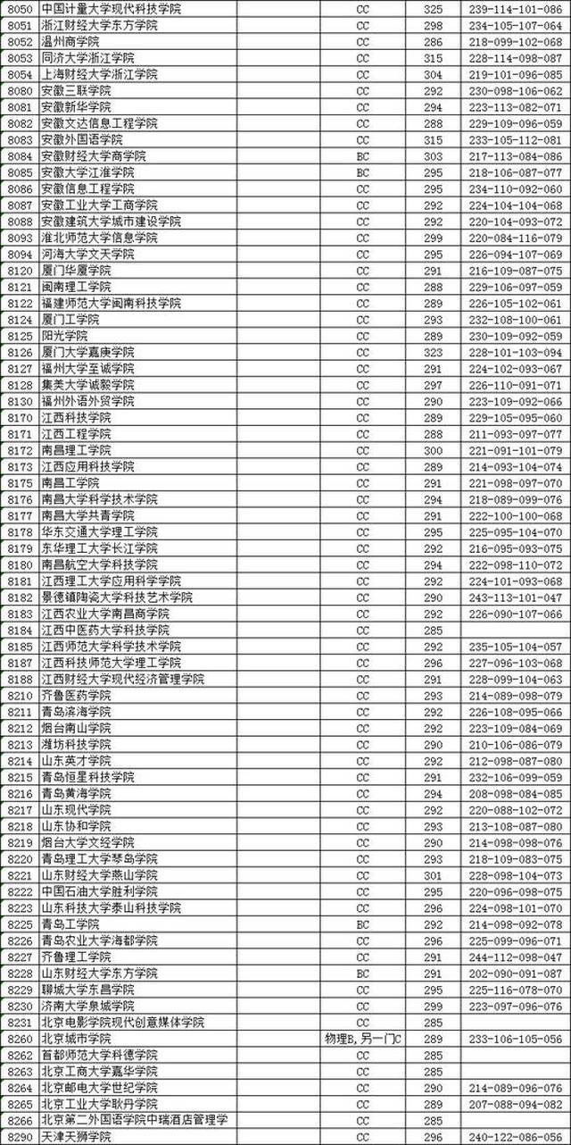 江苏省教育考试院:2018高考本科二批院校投档