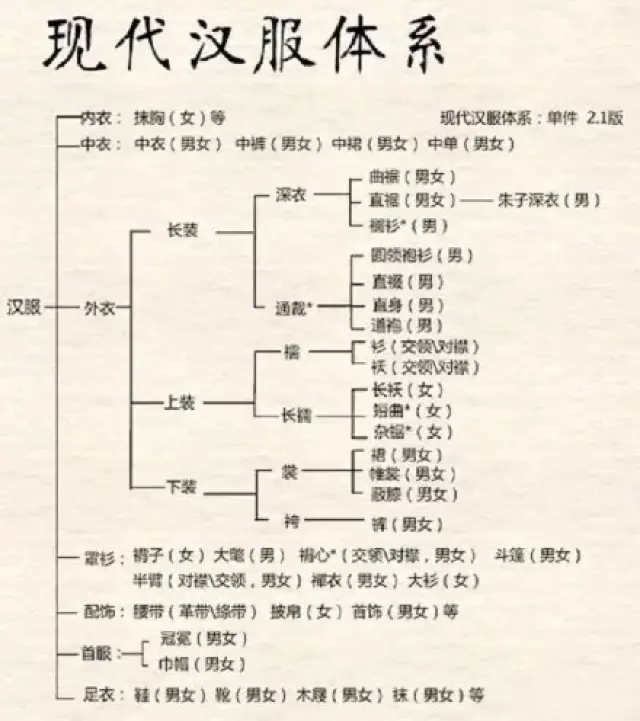 汉服的款式