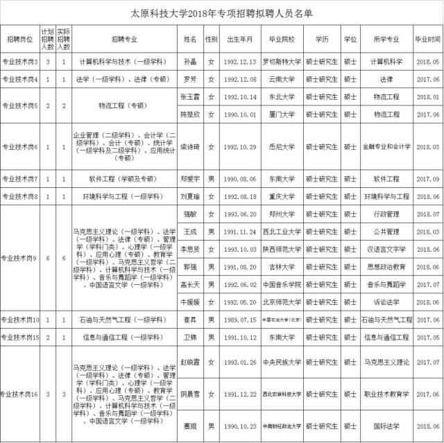 吕梁学院,太原科技,长治医学院,山西工程学院专项招聘拟聘用公告