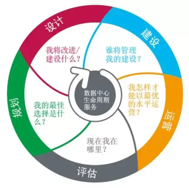 为什么必须关注数据中心的全生命周期管理?