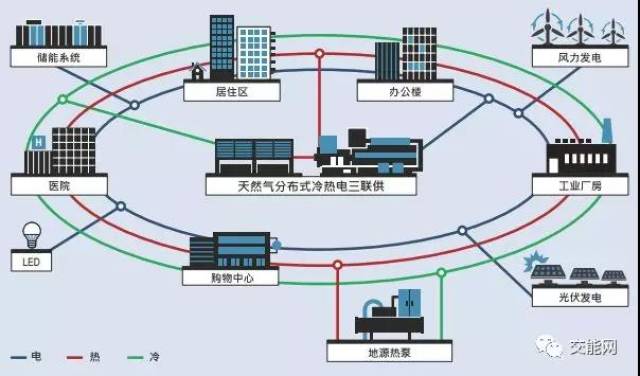 分布式能源在中国有哪些潜力?