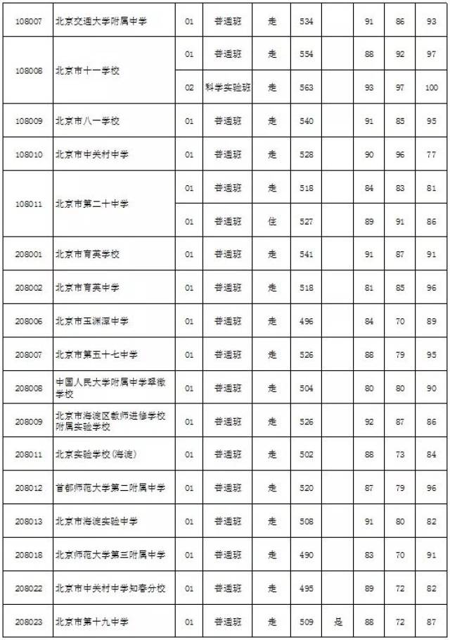 目前,海淀,西城,朝阳,房山等官方录取分数线已经出炉,供新高一考生