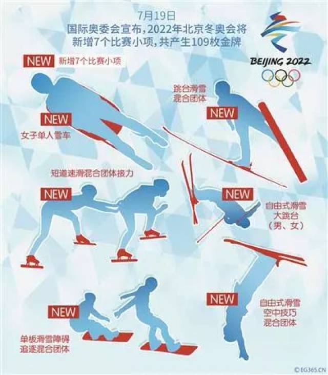 一是新增这7个比赛项目不会与2022年冬奥会既定场馆整体规划发生冲突