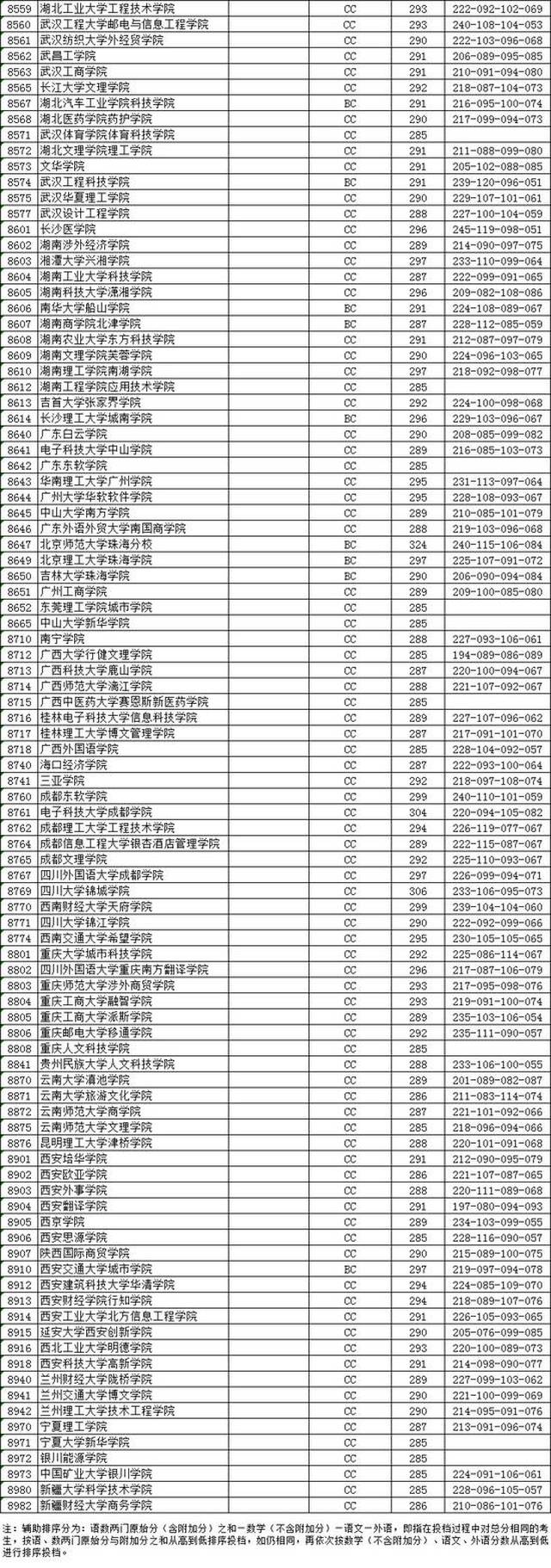 江苏省教育考试院:2018高考本科二批院校投档