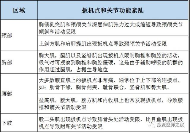 扳机点—你不知道的那些痛(附图文解析,表格总结)