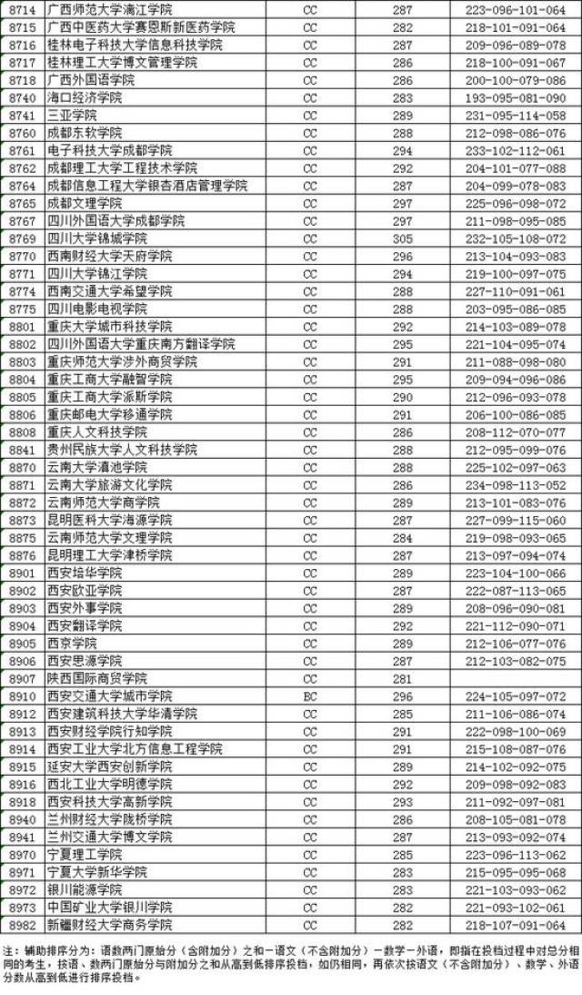 江苏省教育考试院:2018高考本科二批院校投档