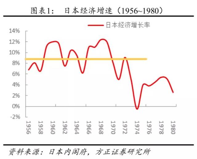 战后日本的经济高速增长,1955~1975年的20年间,年平均经济增长率达到