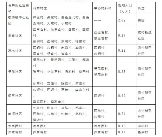 50个村庄将合并为社区!临淄又一个乡镇最新规划公布!