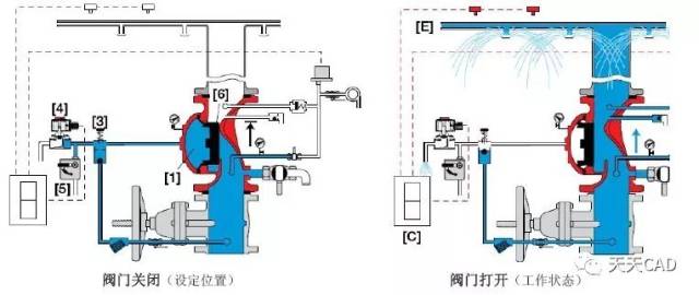 隔膜式雨淋报警阀是利用隔膜运动实现阀瓣的启闭,隔膜运动受两侧压力