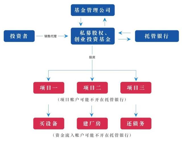 【图解】私募基金运作模式 | 中同课堂