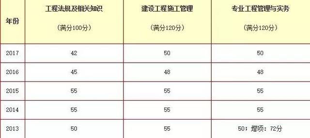 各地区历年二建合格分数线汇总!分数线还会涨吗?