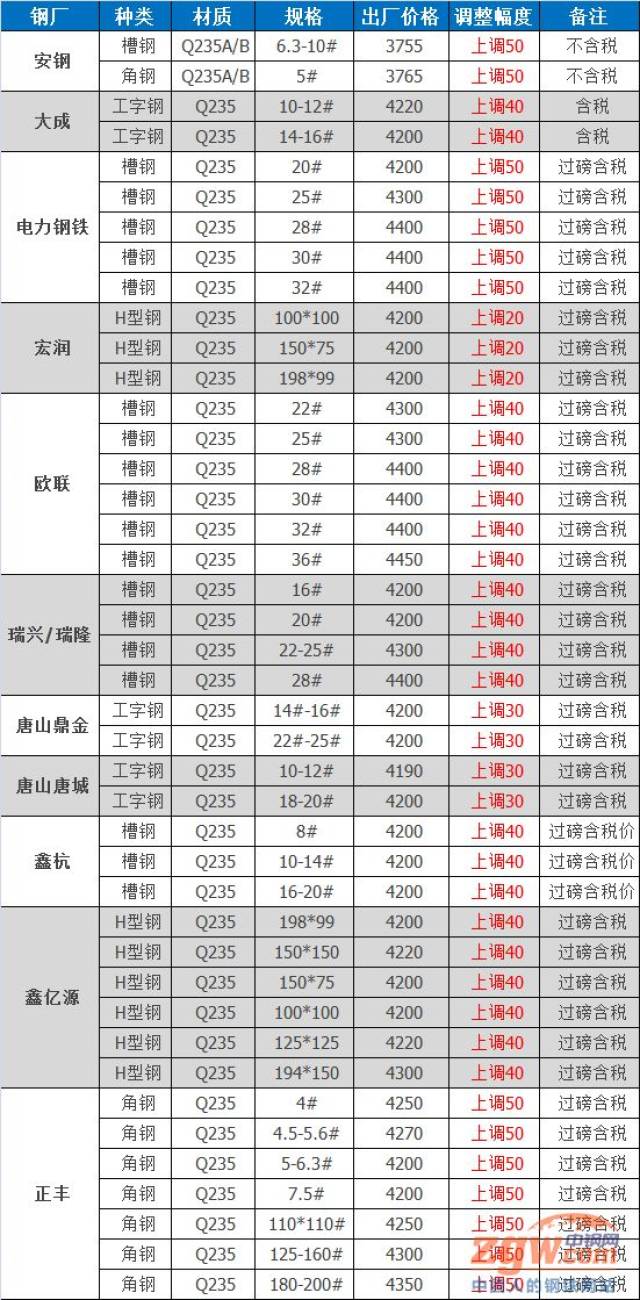 8月1日瑞兴/瑞隆槽钢价格上调40元 8月1日唐山鼎金工字钢价格上调30元