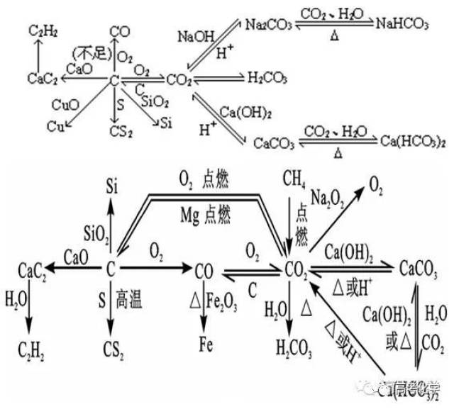 有关氯元素的转化关系 有关o2,h2,h2o,h2o2  标签:知识汇总