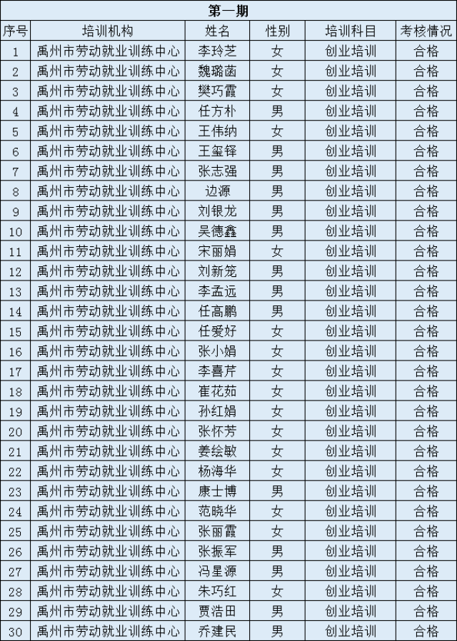 2018年禹州市创业培训补贴人员花名册(公示)