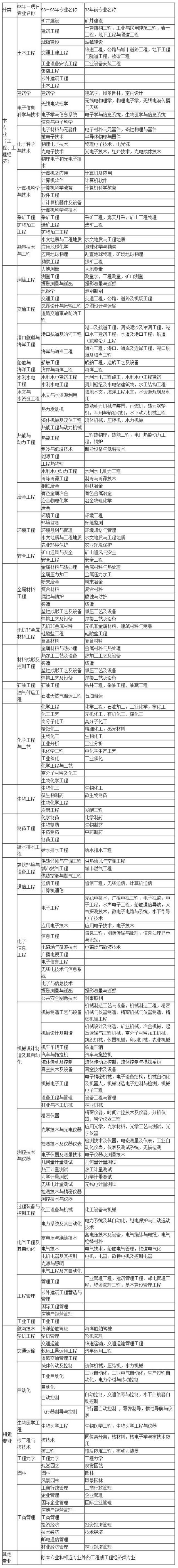 2019二级建造师报名条件专业对照表大全