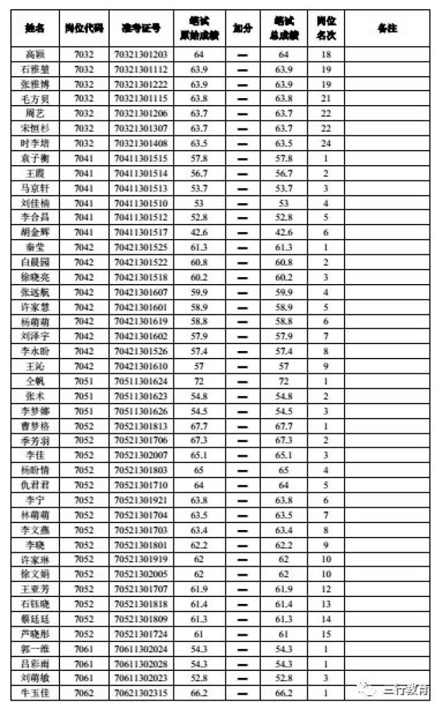 郑州航空港区2018年招聘教师面试人员名单