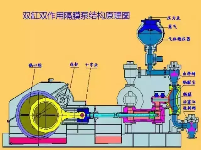 实际完成了两个工作过程(一边排气,另一边吸气)双缸双作用隔膜泵是煤