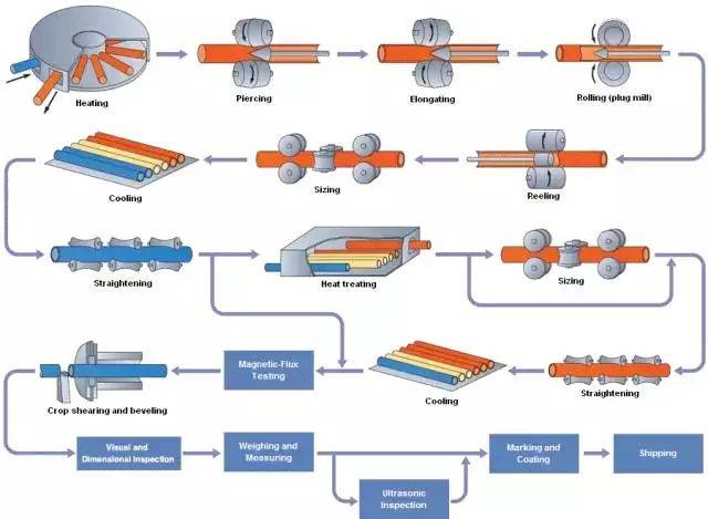 热轧无缝钢管生产工艺流程图如下
