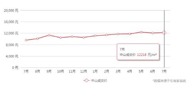 7月中山二手房挂牌均价14502元/平米!成交价却……