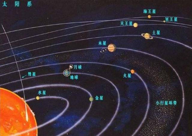 太阳系九大行星的轨道和速度不同,那么有没有可能出现