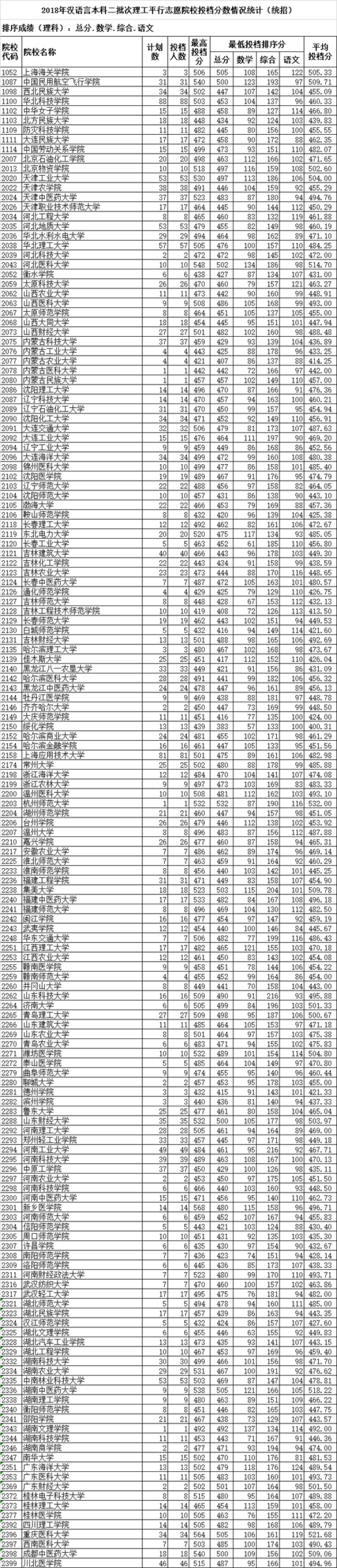 新疆招生网:2018高考汉民蒙语言及双语班本科二批分数