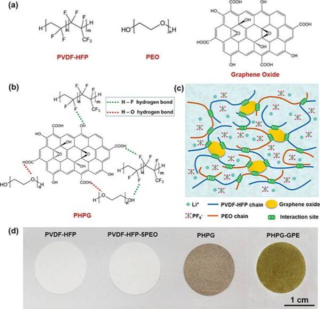 图一 pvdf-hfp凝胶电解质的结构