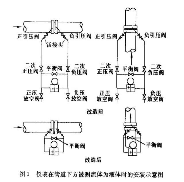 差压式流量变送器安装方式改进的示意图举例