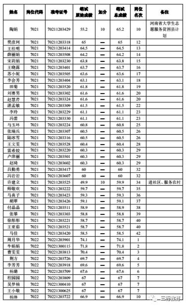 郑州航空港区2018年招聘教师面试人员名单