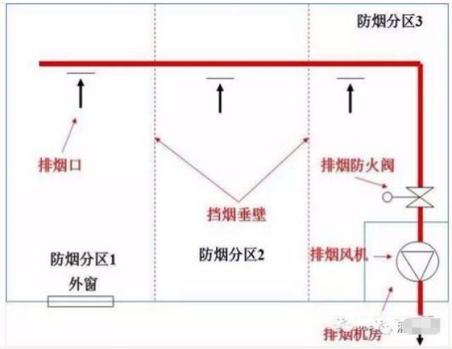 注:此处(房间和走道)的自然通风不同于楼梯间和前室的自然通风.