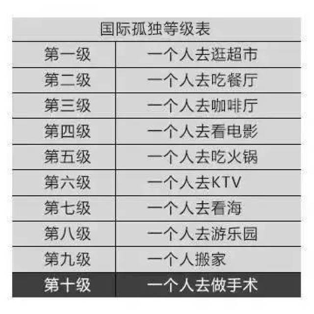 之前网上有一个国际孤独十级等级表火爆朋友圈,触动了很多人心底的