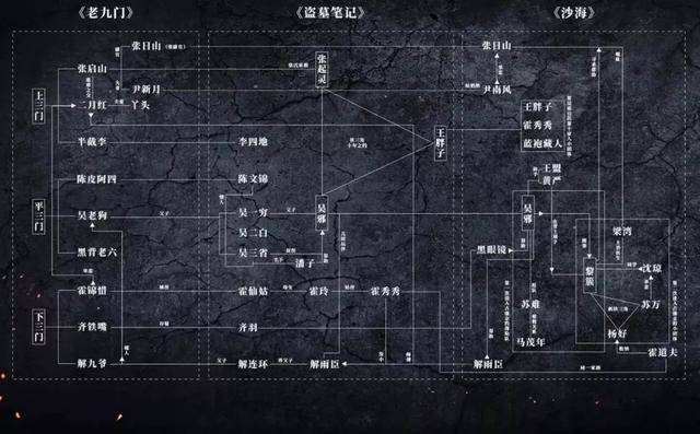 (《盗墓笔记》系列人物关系图)