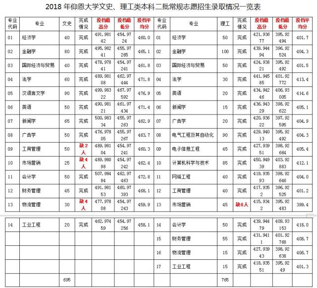 快讯| 仰恩大学2018年各专业录取情况出炉!