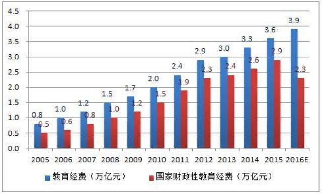 国家教育经费gdp_2018年我国教育经费投入程度不断提高 国家财政性教育经费占GDP比重保持平稳(2)