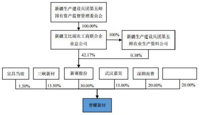 三峡新材改现金收购普耀新材56.5%股权 交易未获标的控股股东同意