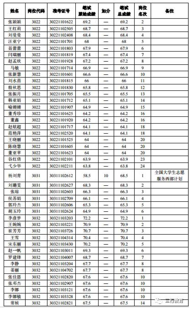 郑州航空港区2018年招聘教师面试人员名单