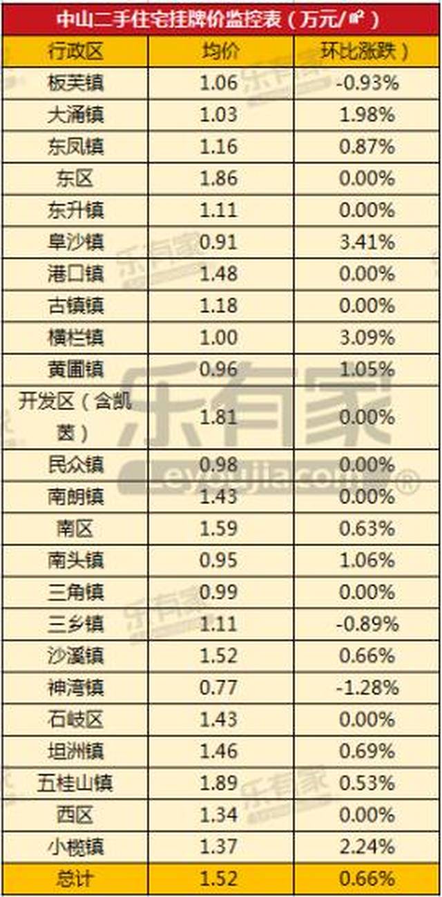 7月中山二手房挂牌均价14502元/平米!成交价却……