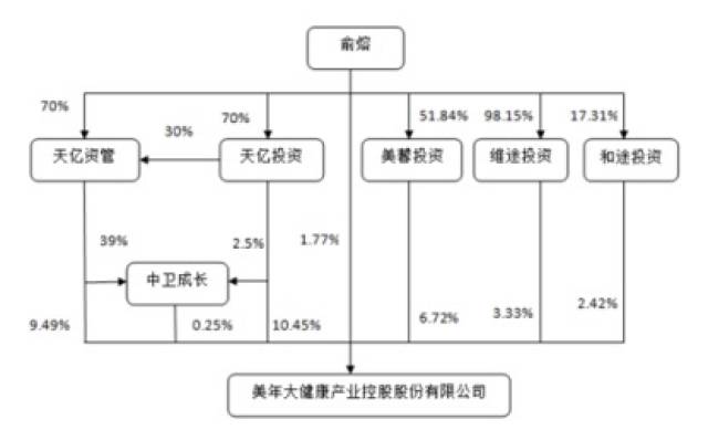 股权结构图.数据来源:2017年年报