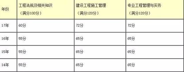 各地区历年二建合格分数线汇总!分数线还会涨吗?