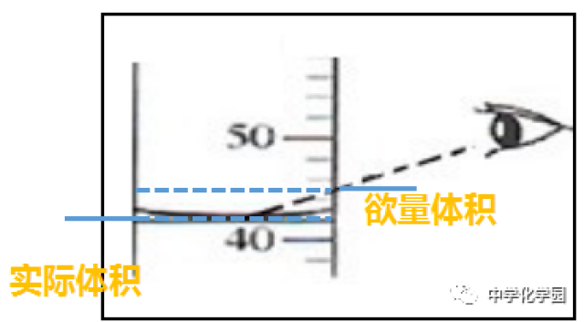 读数时量筒必须放平稳, 视线与量筒内液体的凹液面的最低处保持水平.