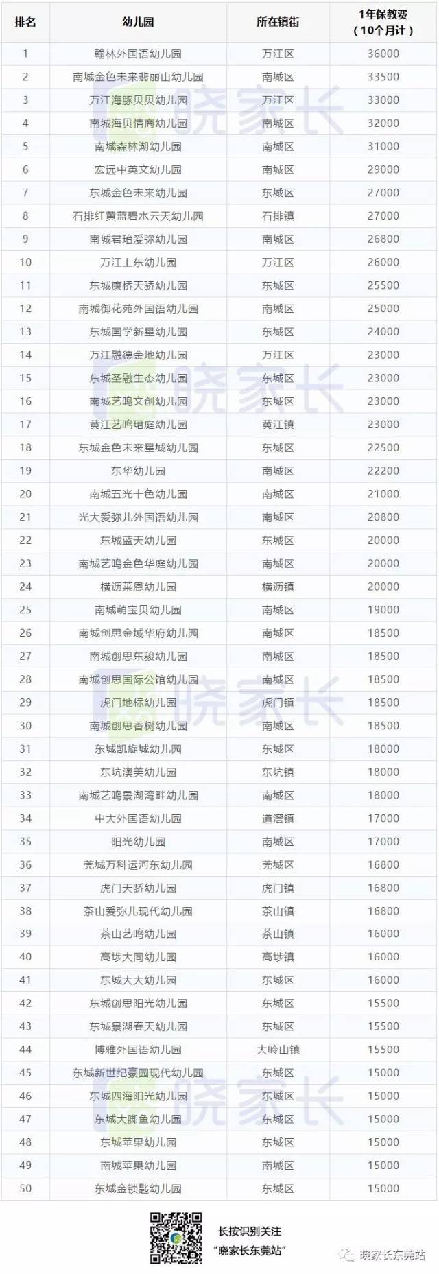 东莞最新"土豪"学校收费排名出炉!竟然去到18万一年!