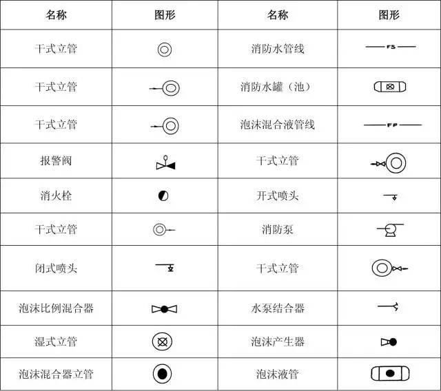 你会看消防图纸吗教你钟快速学会看消防工程图!拿走不谢