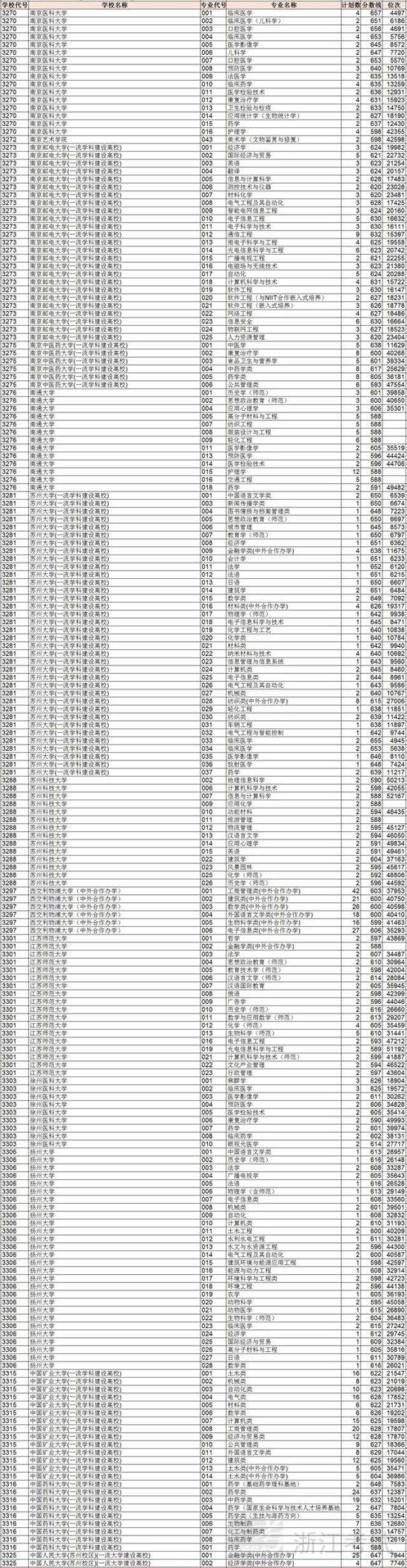 浙江教育考试院:2018高考一段平行志愿投档线及位次