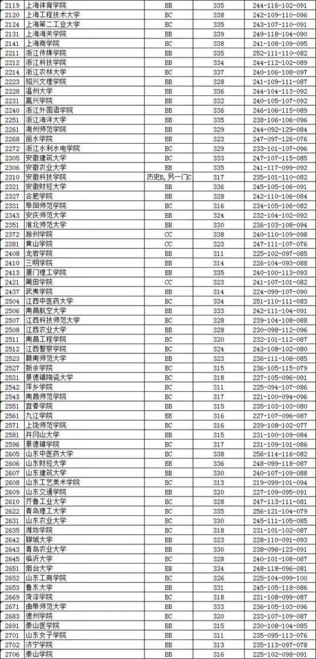 2018年全国各省市二本院校分数线出炉!部分高校竟超一
