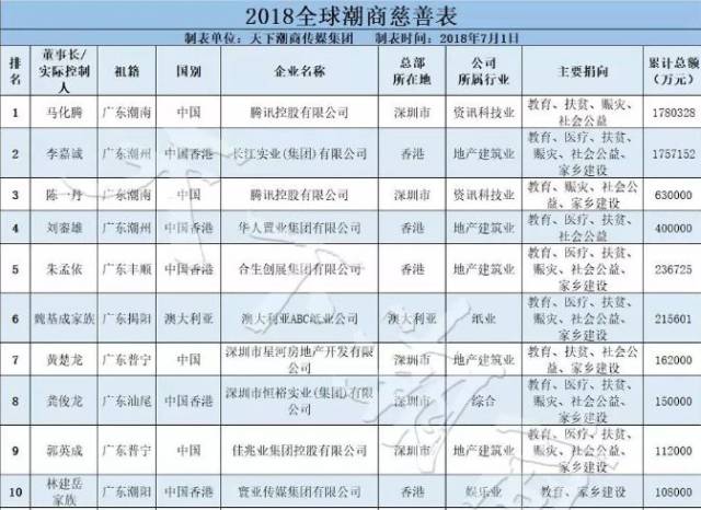 捐献善款二亿多的揭西超人庄小夸先生荣登全球潮商慈善榜!