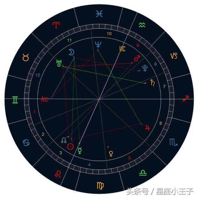 8月3日星座星盘天象运势